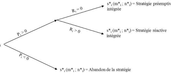 Figure 11. Arbre de décision stratégique 