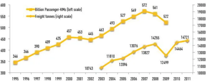 Figure 13. Le trafic aérien de 1995 à 2011 