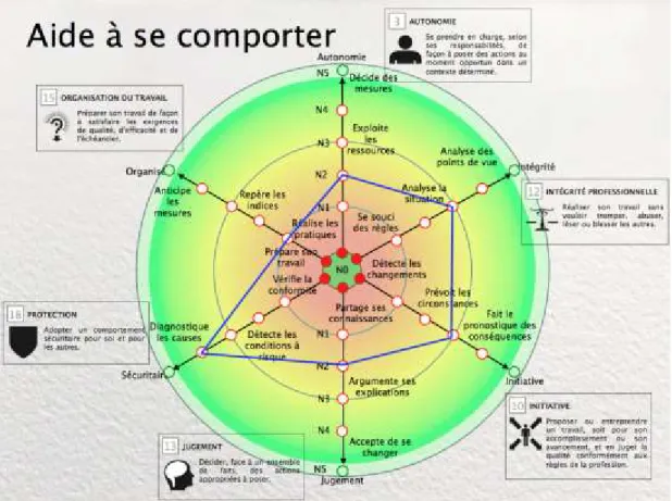 Figure 1 Grille d’évaluation sous forme de graphique radar des attitudes  professionnelles de Boudreault 9  (s.d.) 