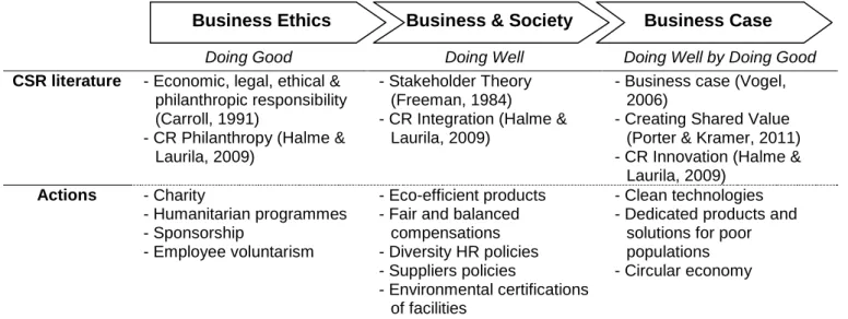 Table 0.1: Three eras of CSR motivations and their expected outcomes 