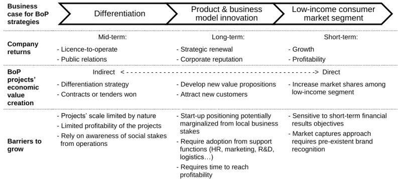 Table 0.2: Three business cases for BoP strategies and potential trajectories 