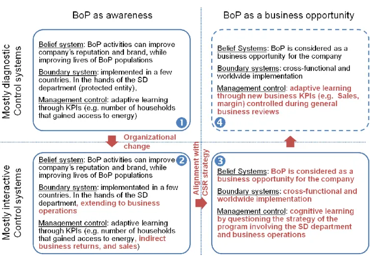 Figure 0.2: Transitioning BoP strategies towards a business opportunity 