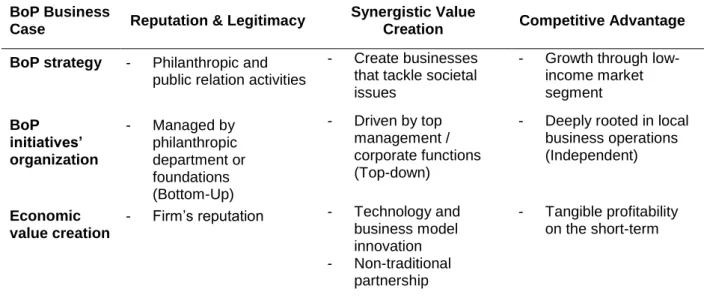 Table 1.2: Conceptual framework of business cases for BoP strategies vis-a-vis CSR 