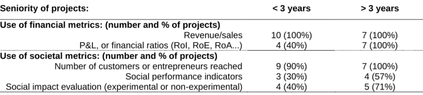 Table 1.5: Evolution of the use of financial and societal metrics, per seniority of the projects 