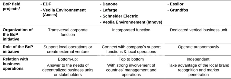 Table 1.6: Organization of corporate BoP initiatives towards local projects 