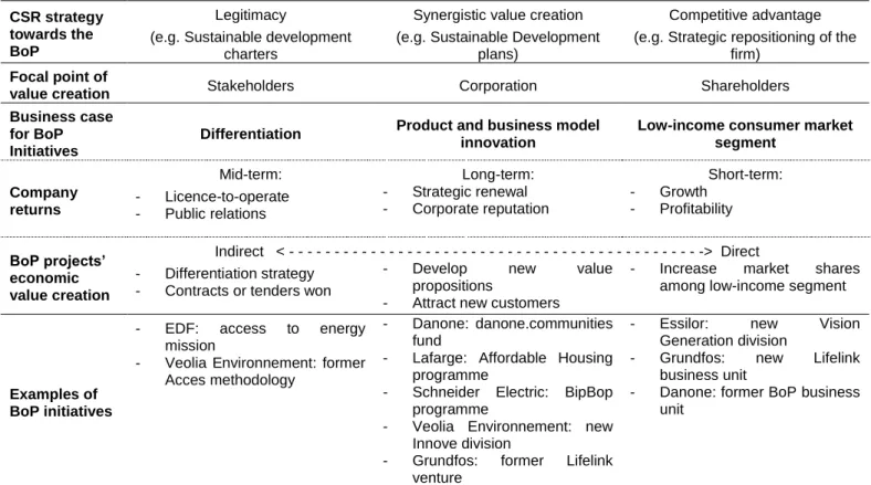 Table 1.8: Three business cases for BoP initiatives 