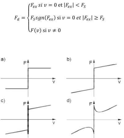 Figure 2.3 – Force de friction en fonction de la vitesse selon différents modèles a) modèle de  Coulomb, b) Coulomb + effets visqueux, c) Coulomb + effets visqueux + stiction, d) Karnopp [Olsson 