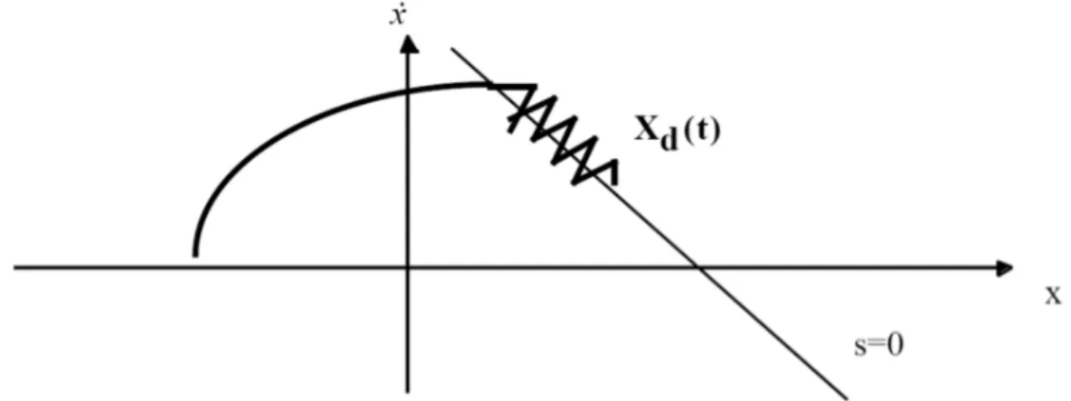 Figure 2.13 – Représentation du phénomène de broutage le long de la surface de glissement   [Slotine et Li, 1991] 
