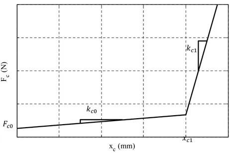 Figure 3.3 – Relation statique entre le déplacement et la force du piston d’embrayage 