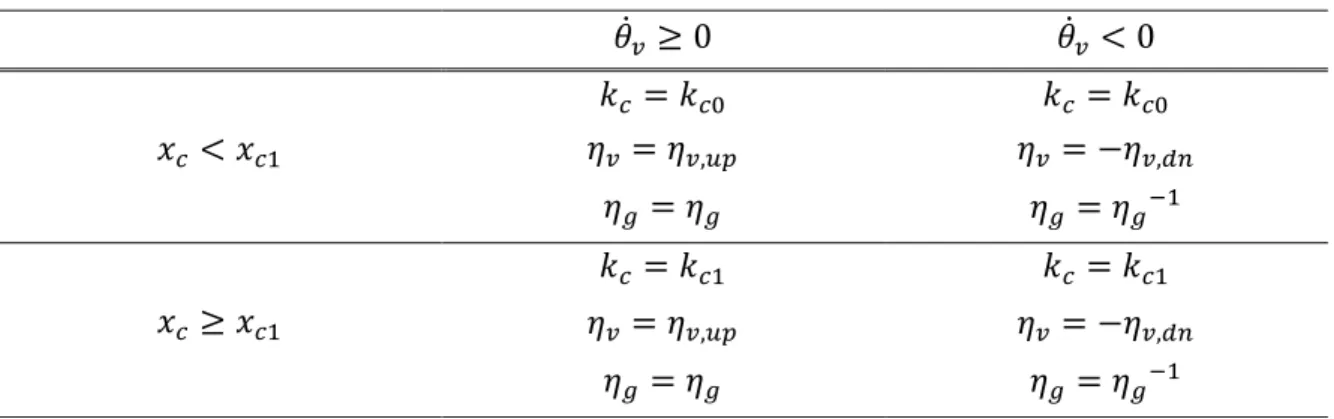 Tableau 3.1 – Paramètres du modèle selon les états du système 