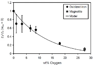 Figure 2.4  Diminution relative du cisaillement transmissible maximal par le fluide  MR en fonction de son oxydation [15]