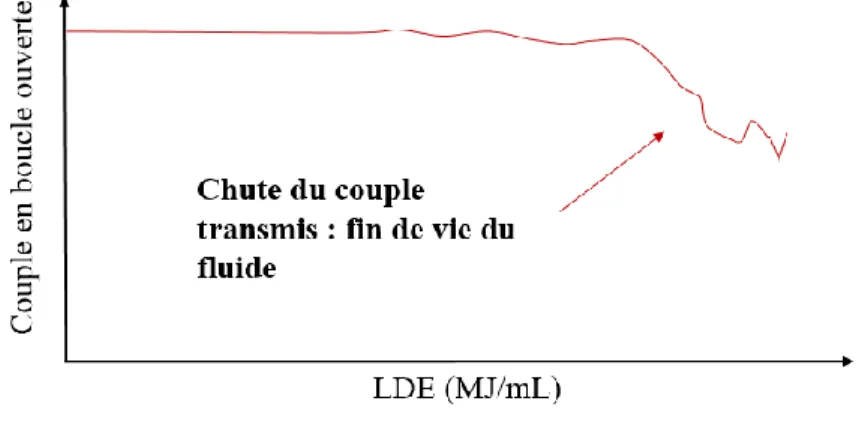 Figure 2.6  Relation couple courant d’un embrayage MR 