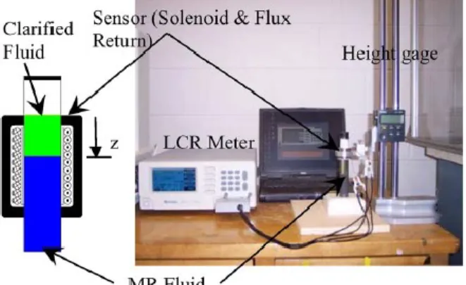 Figure  2.7  Capteur de caractérisation de la sédimentation du fluide MR [20]. 