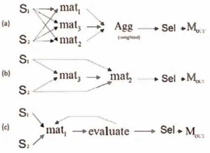 Figure 1.5  Topologies des processus d'appariement (Peukert et al.,  2012) 