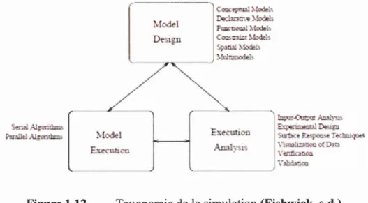 Figure 1.12  Taxonomie de la  simulation  (Fishwick,  s . d . ) 