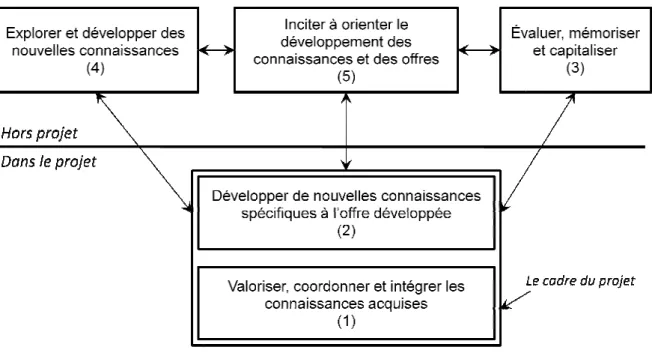 Figure 8 -  Modélisation d’une entreprise 