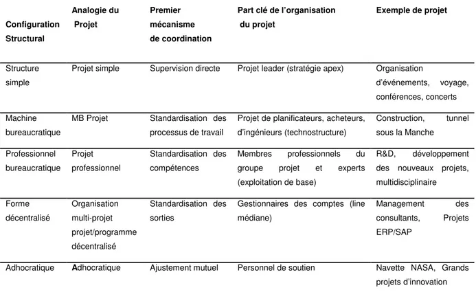 Tableau 3 -   Cinq structures de base de projet [VAN DONK 07] (inspiré par [MINTZBERG 79] 