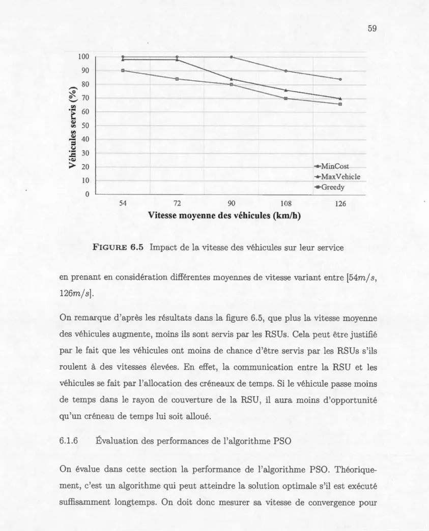 FIGURE  6.5  I mp act  d e  l a  vi te s se  d es  v é h i c u l es  s ur  l e ur  se rv i ce 