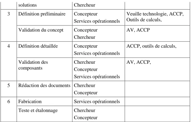 Tableau 5.       Démarche de développement des MES et les outils associés. 