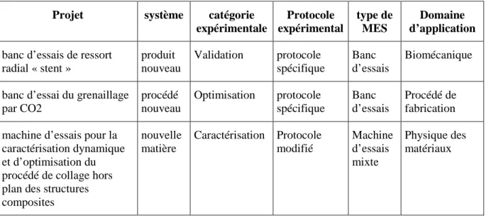 Tableau 7.       Récapitulation des projets de validation d’ANEXOF. 