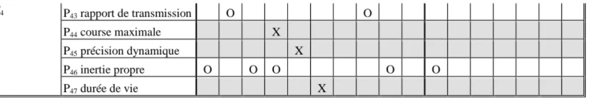 Tableau 10. Relations Critères – Performances du niveau 2 
