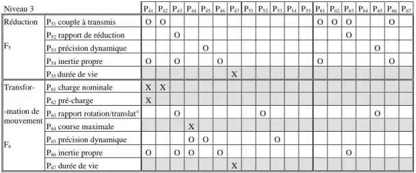 Tableau 11. Relations Critères – Performances du niveau 3 