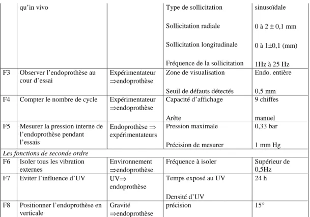 Tableau 12. Récapitulation des fonctions principales du banc d’essais des endoprothèses sur  mesure en fatigue