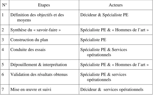 Tableau 1.       Les sept étapes de la mise en œuvre des plans d’expériences [PILLET 94]