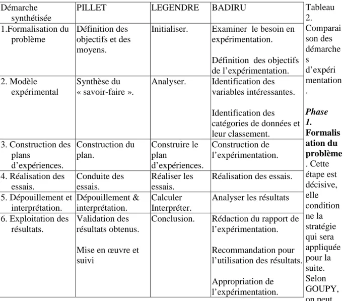 Tableau  2.       Comparai son des  démarche s  d’expéri mentation .  Phase  1.           Formalis ation du  problème 