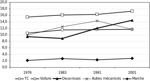 Figure I-3  Vitesse moyenne des déplacements selon le mode en Île-de-France   Source : élaboration propre à partir des données des EGT 1976, 1983, 1991, 2001 
