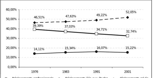 Figure I-13  Répartition modale dans les déplacements professionnels, scolaire et privés en 2001 (%)  Source : élaboration propre à partir des données des EGT 1976, 1983, 1991, 2001, DREIF