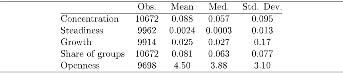 Table 2: Descriptive statistics