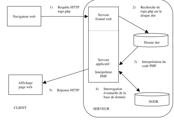 Figure 3 : Principe de fonctionnement d’un site dynamique : Le cas du PHP Navigateur web Affichage  page web Serveur  frontal web  et serveur applicatif Disque durSERVEUR CLIENT 1