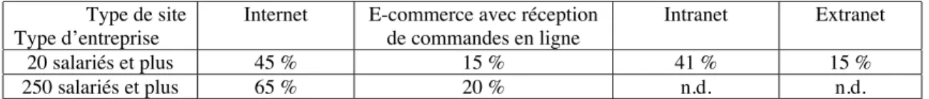 Tableau 2 : Diffusion des sites web selon les entreprises et le type de site