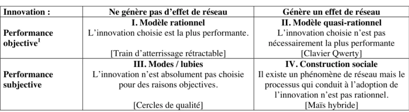 Tableau 3 : Typologie des innovations, adapté de Nelson et al. (2004).