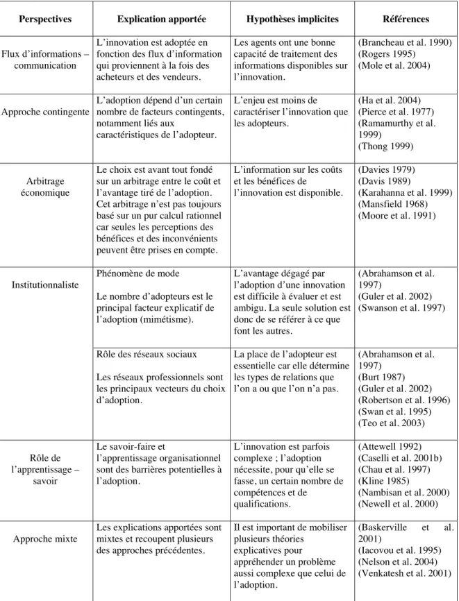 Tableau 5: Principales perspectives théoriques sur l'adoption des technologies
