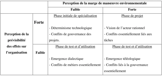 Tableau 6 : Phase des projets ERP (repris et traduit de Besson et Rove, 2001). 