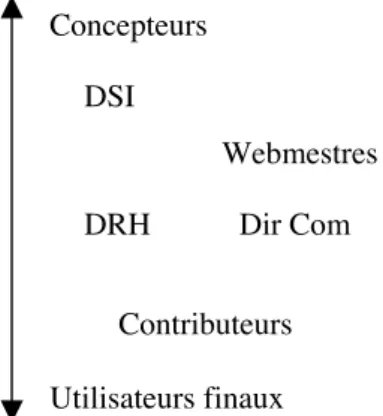 Figure 5 : Conitnuum entre utilisateurs et concepteurs 