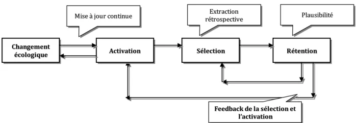 Figure V : Processus du sensemaking dans une organisation (Weick, 1995)  