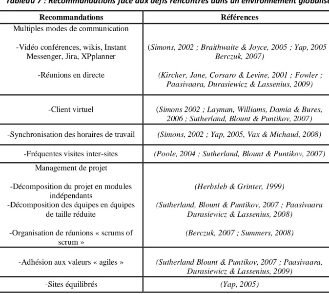 Tableau 7 : Recommandations face aux défis rencontrés dans un environnement globalisé 