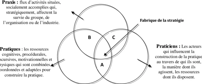 Figure IV: Parties constitutives de la « fabrique » de la stratégie   (Jarzabkowski, Seidl &amp; Balogun, 2007) 