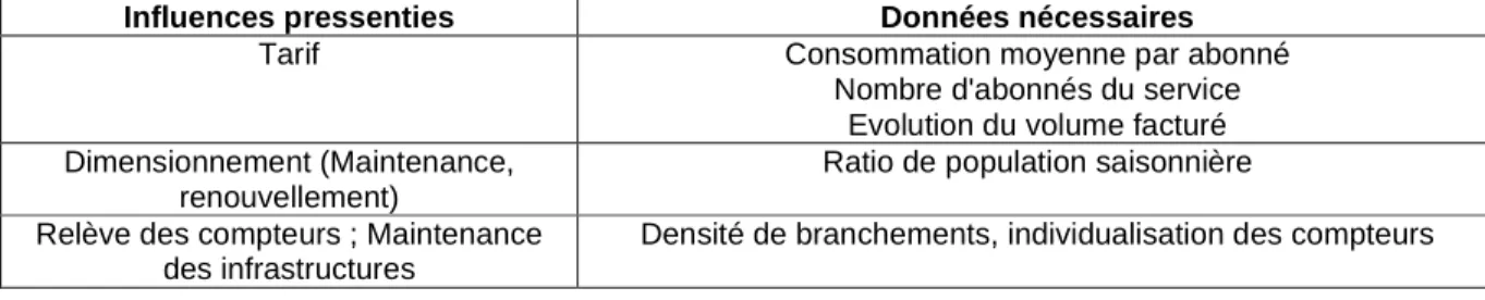 Tableau 9 - Les influences pressenties de la structure de la population desservie 