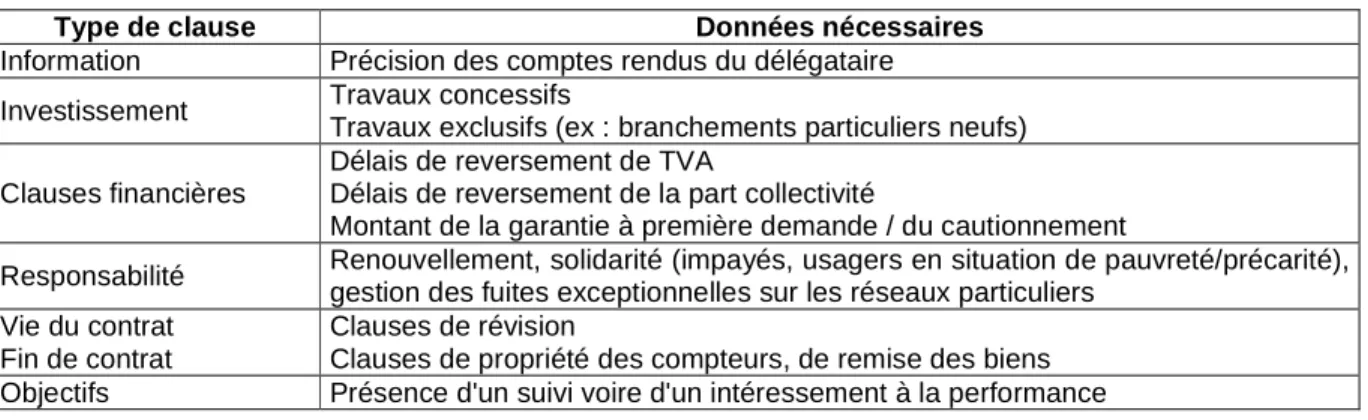 Tableau 10 - Les clauses contractuelles pouvant avoir un impact sur le prix 