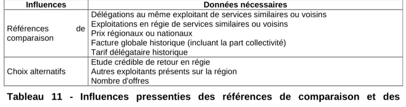Tableau  11  -  Influences  pressenties  des  références  de  comparaison  et  des  alternatives 