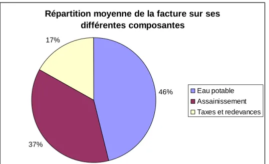 Figure 5 - Composition moyenne d'une facture d'eau référence (FP2E-BIPE, 2006) 