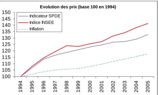 Figure  8  -  Evolution  du  prix  total  en  euros  courants  TTC,  eau  et  assainissement,  pour une consommation de 120 m3 (FP2E-BIPE, 2006) 
