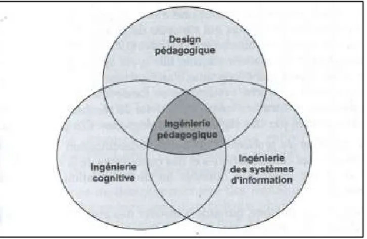 Figure 3  Bases  de  l’ingénierie  pédagogique :  méthodes  systémiques  de  design  de Paquette (2005) 