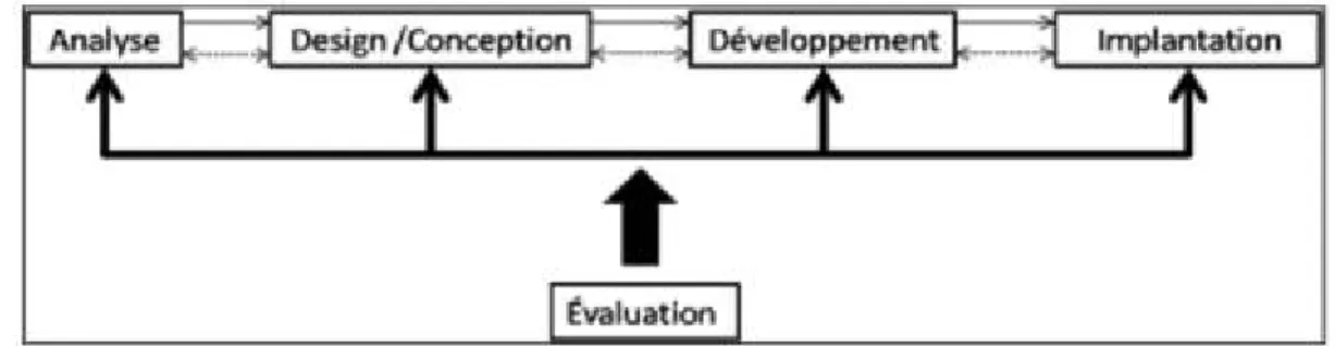 Figure 4  Modèle ADDIE de Lebrun (2007) 