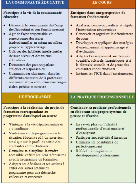 Figure 6  Quatre sections du devis de guide pédagogique en ligne et leurs objectifs 
