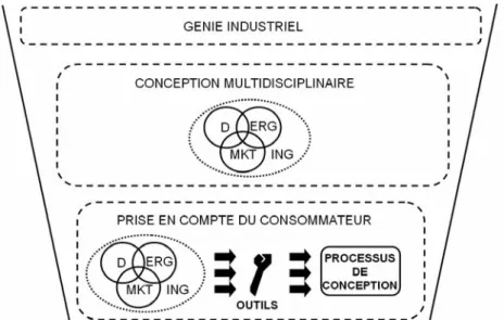 Figure 1: Schéma de la structure du contexte de la recherche  Légendes : 